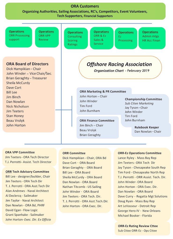 ORA Org Chart Feb 2019